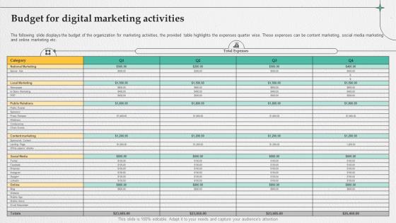 Retail Digital Marketing Strategies Budget For Digital Marketing Activities