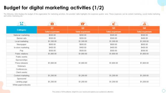 Retail Digital Marketing Tools Budget For Digital Marketing Activities