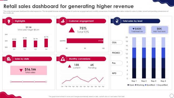 Retail Expansion Strategies To Grow Retail Sales Dashboard For Generating Higher Revenue