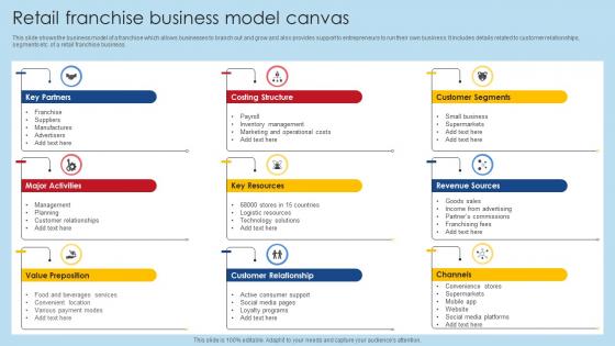 Retail Franchise Business Model Canvas
