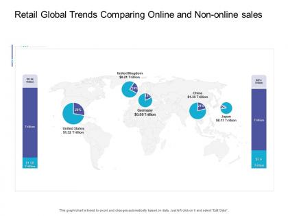 Retail global trends comparing online and non online sales retail sector overview ppt style