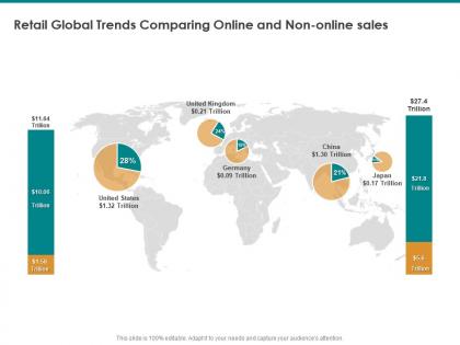 Retail global trends comparing online and non online sales trillion ppt presentation diagrams