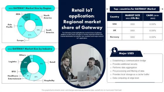 Retail Industry Adoption Of IoT Technology Retail IoT Application Regional Market Share