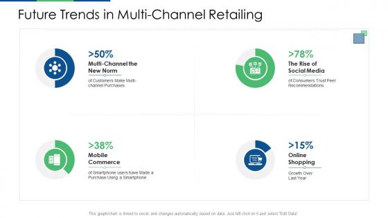 Retail industry evaluation future trends in multi channel retailing ppt inspiration slide