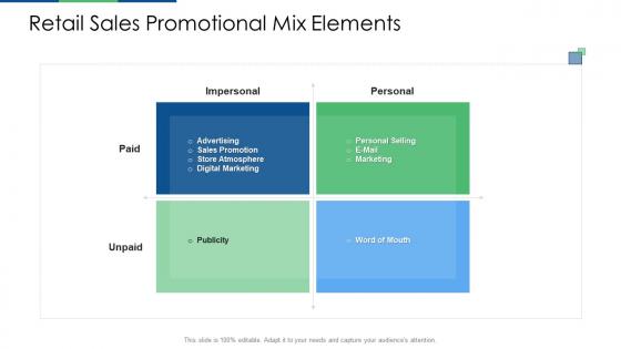 Retail industry evaluation retail sales promotional mix elements