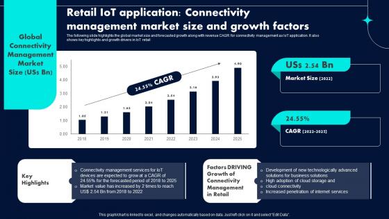 Retail IoT Application Connectivity Management Retail Industry Adoption Of IoT Technology