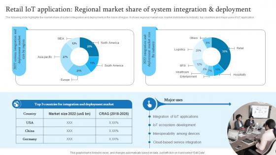 Retail IoT Application Regional Market Retail Transformation Through IoT