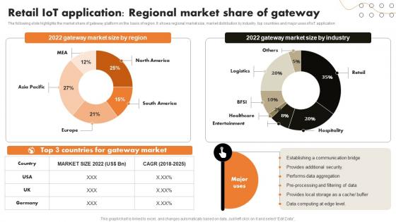 Retail IoT Application Regional Market Share IoT Retail Market Analysis And Implementation