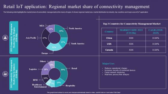 Retail IoT Application Regional Market Share Of Connectivity IoT Implementation In Retail Market