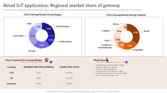 Retail Iot Application Regional Market Share Of Gateway Iot Enabled Retail Market Operations