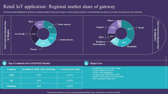 Retail IoT Application Regional Market Share Of Gateway IoT Implementation In Retail Market