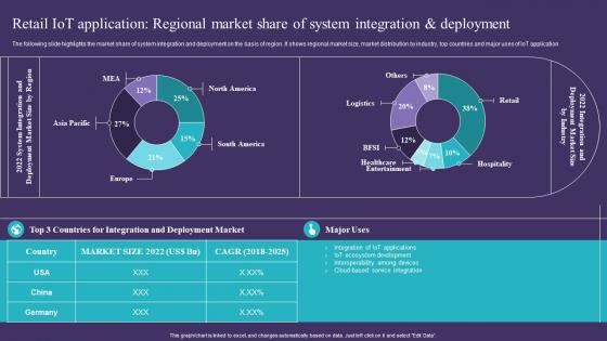 Retail IoT Application Regional Market Share Of System Integration IoT Implementation In Retail Market