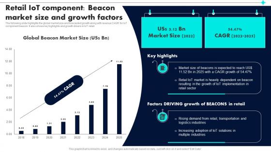 Retail IoT Component Beacon Market Size Retail Industry Adoption Of IoT Technology