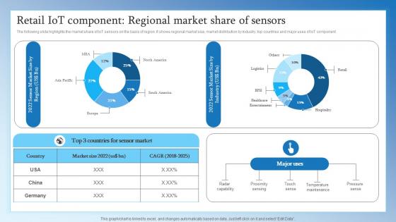 Retail IoT Component Regional Market Retail Transformation Through IoT