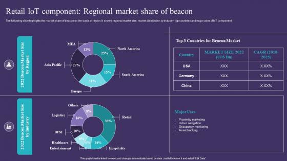 Retail IoT Component Regional Market Share Of Beacon IoT Implementation In Retail Market