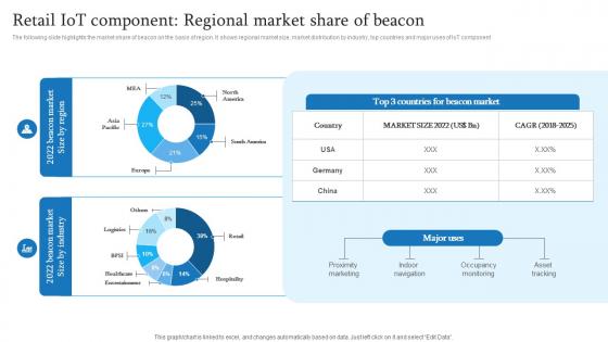 Retail IoT Component Regional Market Share Of Beacon Retail Transformation Through IoT