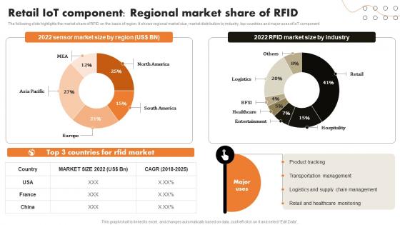Retail IoT Component Regional Market Share Of RFID IoT Retail Market Analysis And Implementation