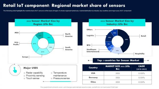 Retail IoT Component Regional Market Share Of Sensors Retail Industry Adoption Of IoT Technology