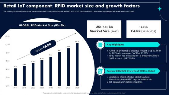 Retail IoT Component RFID Market Size And Growth Retail Industry Adoption Of IoT Technology