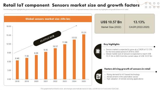 Retail IoT Component Sensors Market Size IoT Retail Market Analysis And Implementation