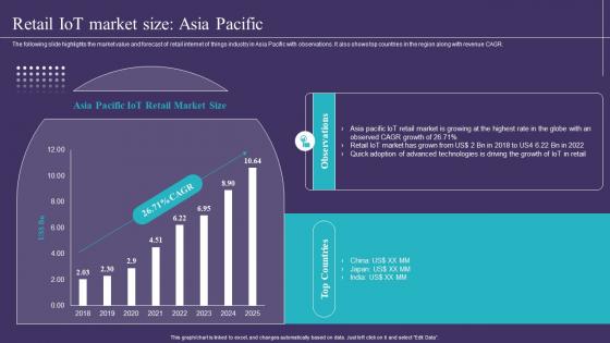 Retail IoT Market Size Asia Pacific IoT Implementation In Retail Market Ppt Infographic Template Show