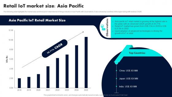 Retail IoT Market Size Asia Pacific Retail Industry Adoption Of IoT Technology