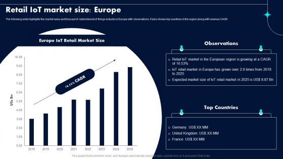 Retail IoT Market Size Europe Retail Industry Adoption Of IoT Technology