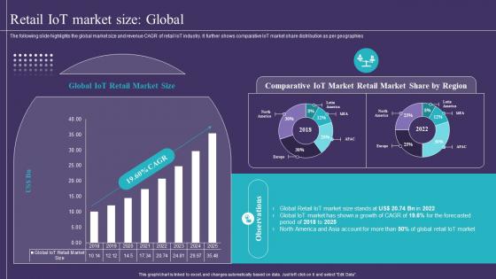 Retail IoT Market Size Global IoT Implementation In Retail Market Ppt Infographic Template Visuals