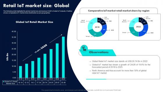 Retail IoT Market Size Global Retail Industry Adoption Of IoT Technology