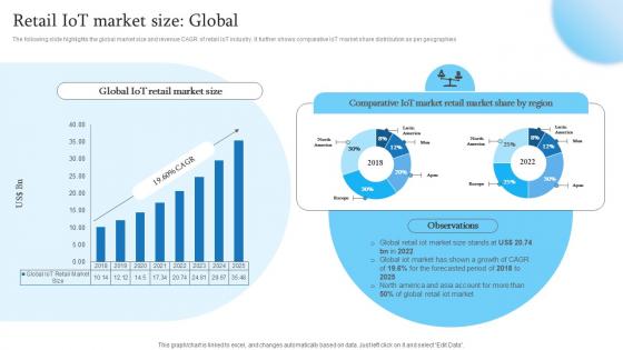 Retail IoT Market Size Global Retail Transformation Through IoT