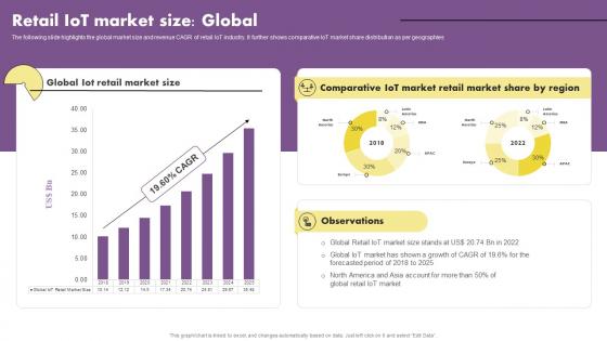 Retail Iot Market Size Global The Future Of Retail With Iot