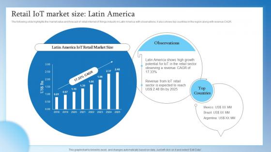Retail IoT Market Size Latin America Retail Transformation Through IoT