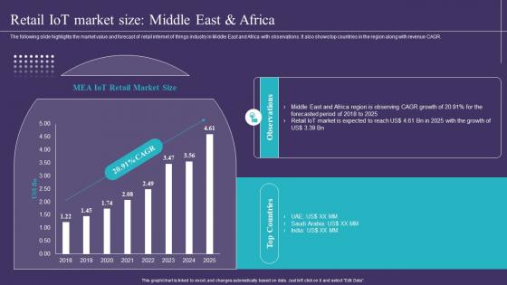 Retail IoT Market Size Middle East And Africa IoT Implementation In Retail Market