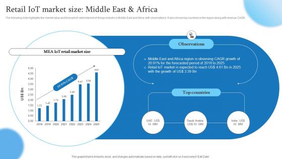 Retail IoT Market Size Middle East And Africa Retail Transformation Through IoT