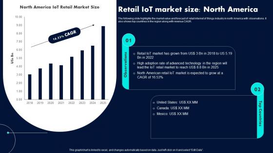 Retail IoT Market Size North America Retail Industry Adoption Of IoT Technology