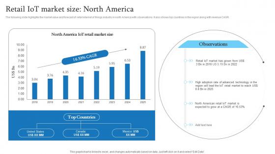 Retail IoT Market Size North America Retail Transformation Through IoT