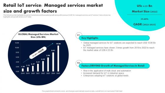 Retail IoT Service Managed Services Market Size Retail Industry Adoption Of IoT Technology