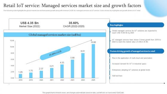 Retail IoT Service Managed Services Market Size Retail Transformation Through IoT