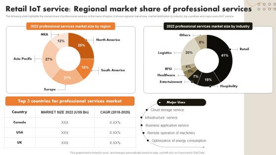 Retail IoT Service Regional Market Share IoT Retail Market Analysis And Implementation