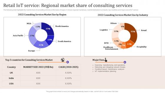 Retail Iot Service Regional Market Share Of Consulting Ppt Grid