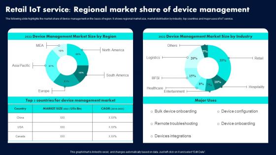 Retail IoT Service Regional Market Share Of Device Retail Industry Adoption Of IoT Technology