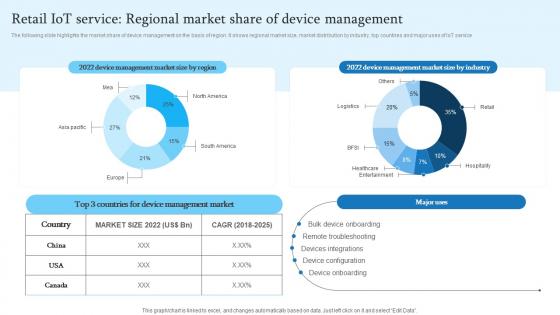 Retail IoT Service Regional Market Share Of Device Retail Transformation Through IoT