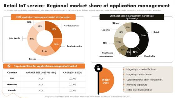 Retail IoT Service Regional Market Share Of IoT Retail Market Analysis And Implementation