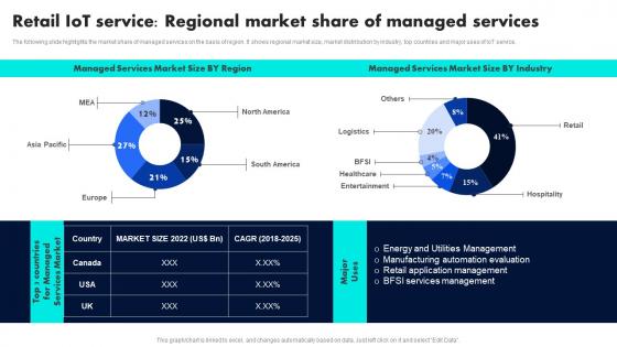 Retail IoT Service Regional Market Share Of Managed Retail Industry Adoption Of IoT Technology