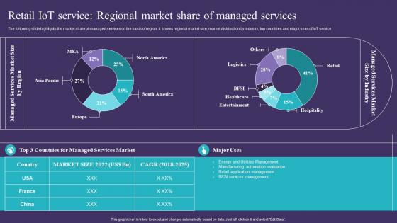 Retail IoT Service Regional Market Share Of Managed Services IoT Implementation In Retail Market