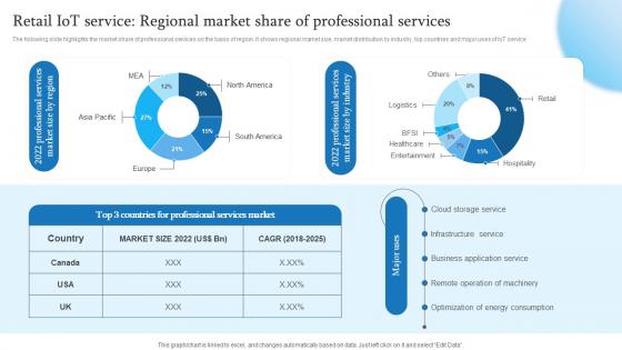 Retail IoT Service Regional Market Share Of Professional Retail Transformation Through IoT