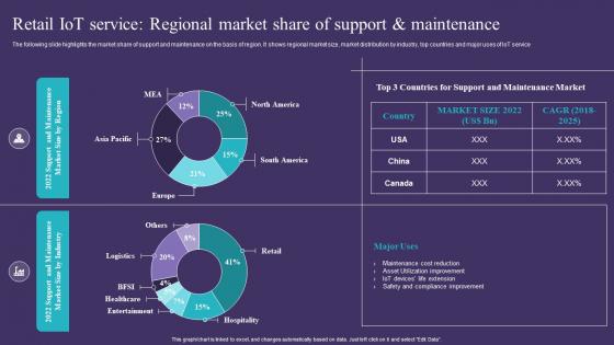 Retail IoT Service Regional Market Share Of Support And Maintenance IoT Implementation In Retail Market