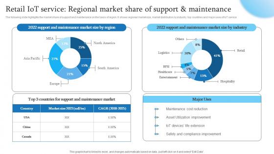 Retail IoT Service Regional Market Share Of Support Retail Transformation Through IoT