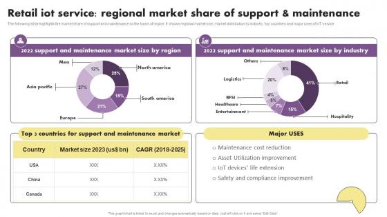 Retail Iot Service Regional Market Share Of Support The Future Of Retail With Iot