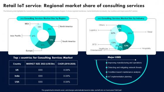 Retail IoT Service Regional Market Share Retail Industry Adoption Of IoT Technology